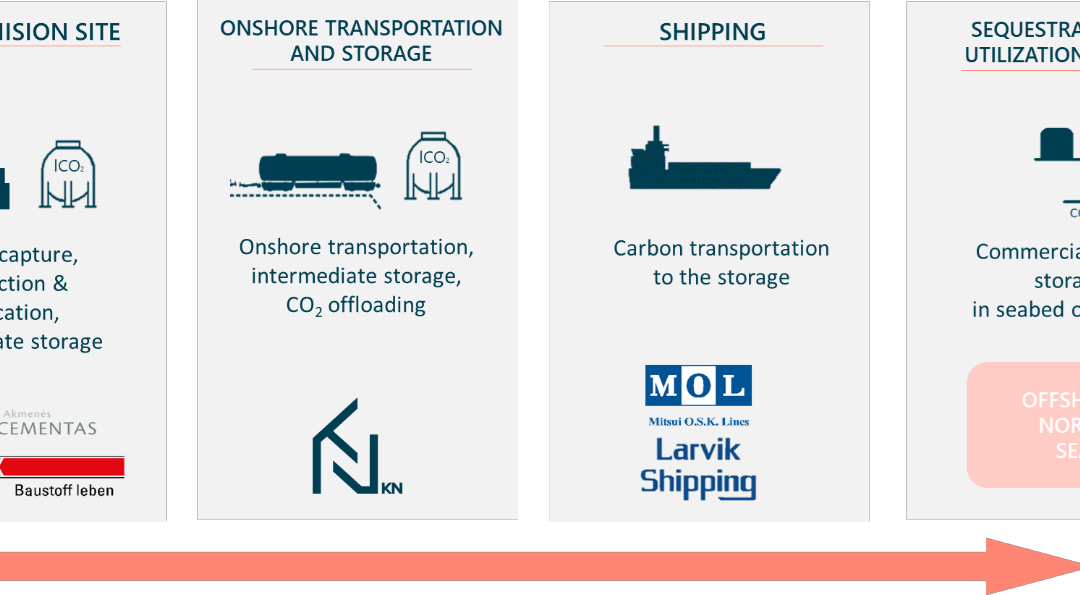The European Commission grants PCI status to CO2 value chain project developed by MOL with partners